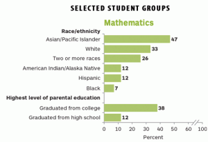 2013 NAEP math results