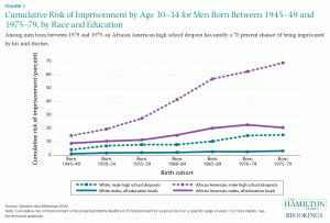 black male prison rate