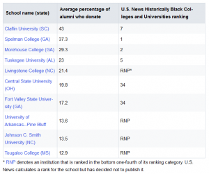 HBCUs where alumni give back