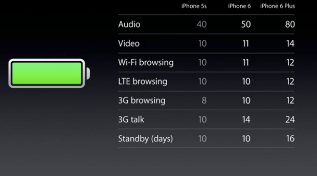 iPhone 6 battery life