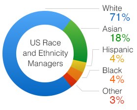 amazon race diversity united states managers