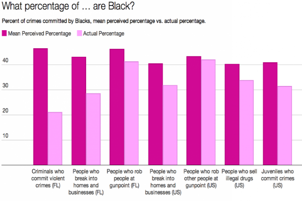 Whites perception of black crimes