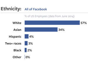 facebook minority