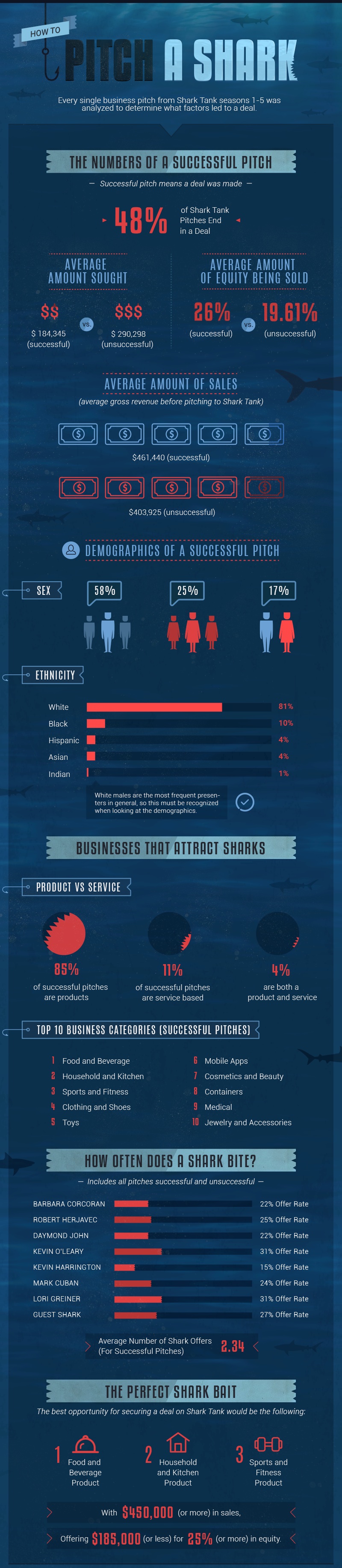 Pitch A Shark Infographic