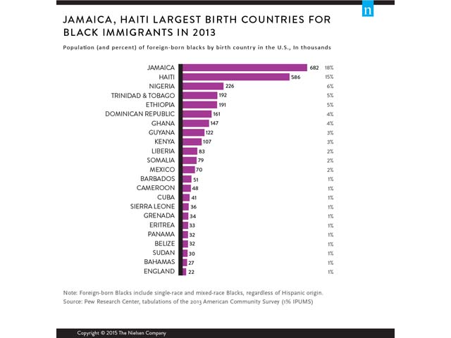 9068 Devices insight article_D1 Black Immigrants Earn More than U.S. Born Blacks