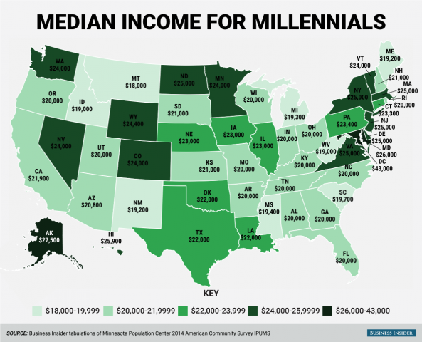 Millennial Median Income