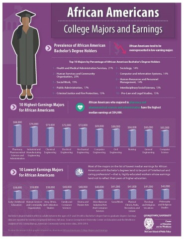 AfricanAmericanMajorsEarnings_Infographic