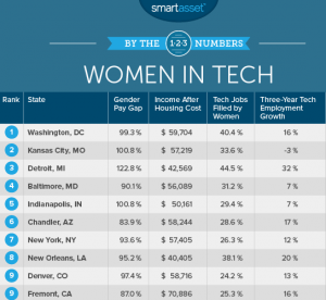 Women in Tech Cities