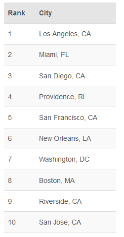 cities with happiest workers