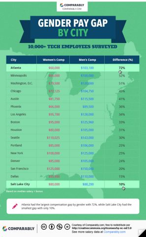 Image: Comparably.com