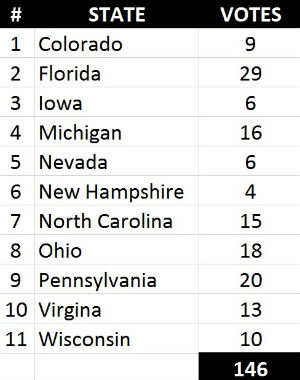 Electoral Votes in Swing States