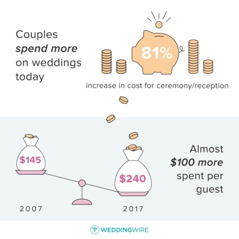 average cost of a wedding