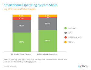 Nielsen report on young adults and teens' smartphone use