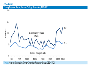 black college student unemployment