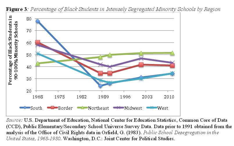 UCLA Study on Segregation