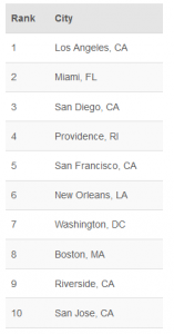 cities with happiest workers