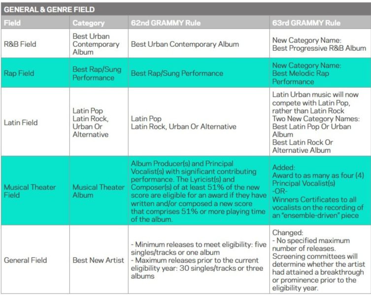 Grammy Changes