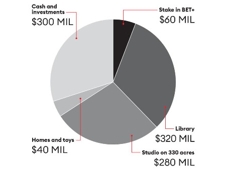 Tyler Perry by the numbers