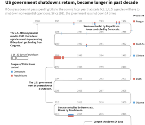 Government, shutdown, bill, republicans, spending, temporary, US,